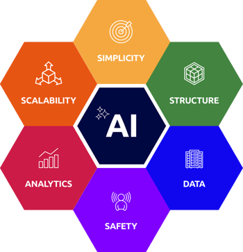 Diagram illustrating the use of AI in business process.