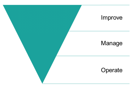 A diagram of the hierarchy of data need including improve, manage and operate