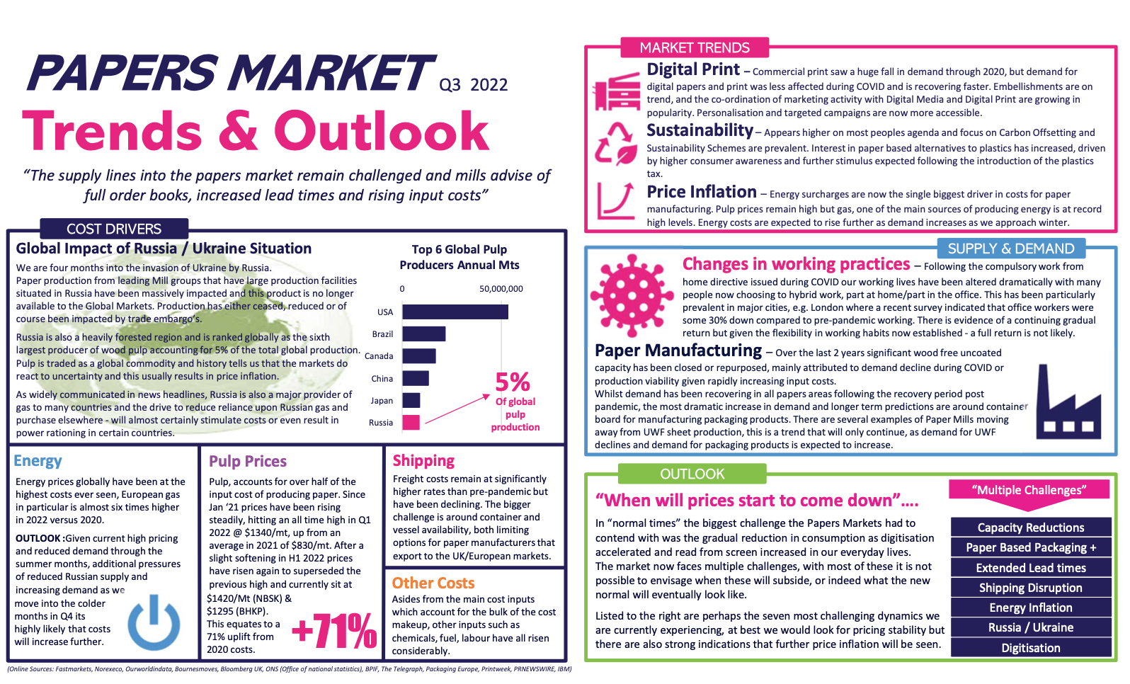 Paper Market Trends infographic