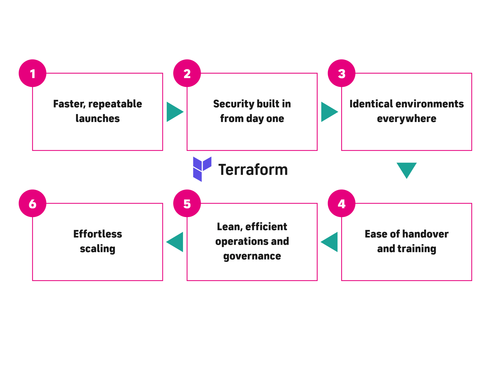 terraform-benefits terraform-benefits