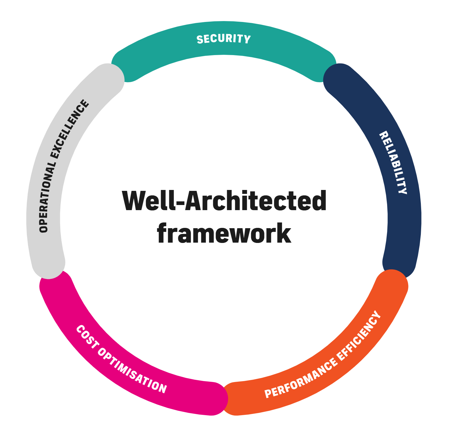well-architected-wheel-1