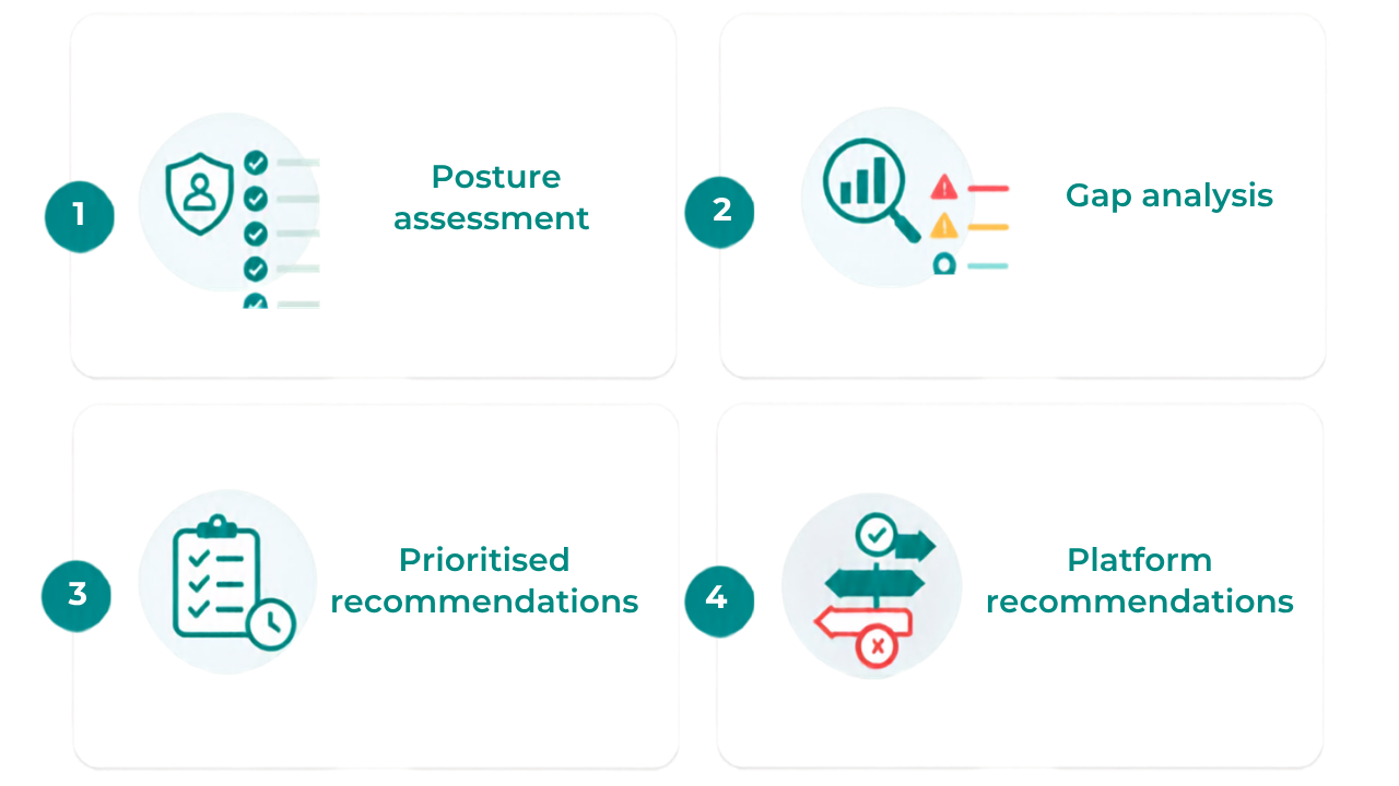 Delivery capability assessment diagram square