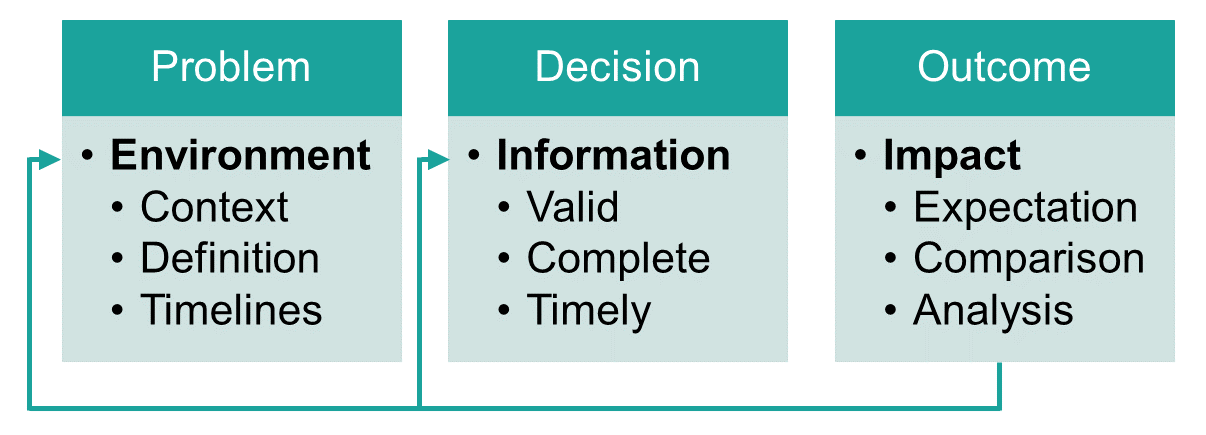 A diagram showing the flow of decision making including the problem, decision and outcome